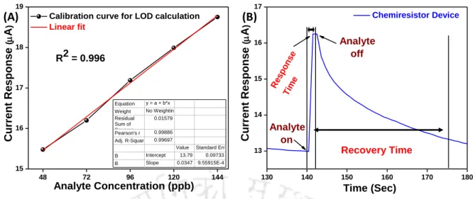 Figure  2.9.1  (A)  Calibration  curves  of  sensing  device  for  LOD  calculation  and  (B)  Exhibits  the  response  and  recovery time of sensing device