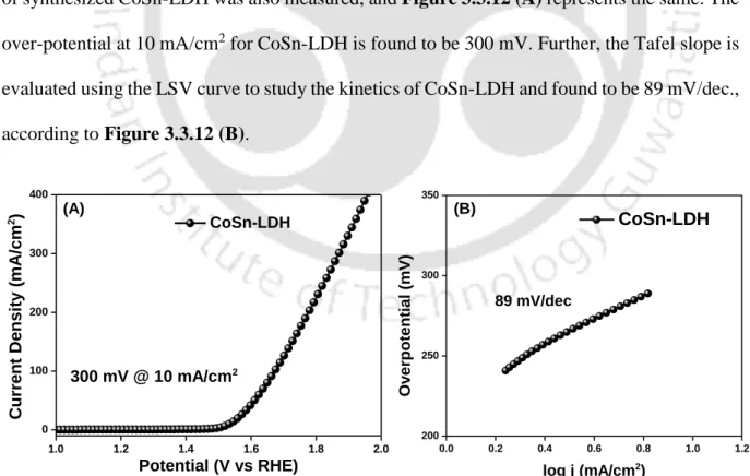 Figure  3.3.12  (A)  Linear  sweep  voltammetry  curve  for  bare  CoSn-LDH  under  dark  condition,  and  (B)  corresponding Tafel plot 