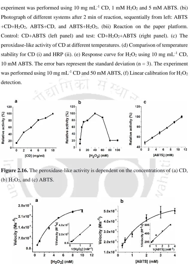 Figure 2.16. The peroxidase-like activity is dependent on the concentrations of (a) CD,  (b) H 2 O 2 , and (c) ABTS