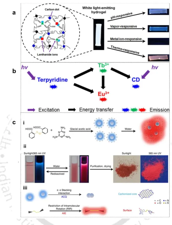 Figure 1.5.  (a) Multi-stimuli responsive behaviour of the CDs, (b) Proposed energy- energy-transfer  mechanism  in  white-light-emitting  hydrogel