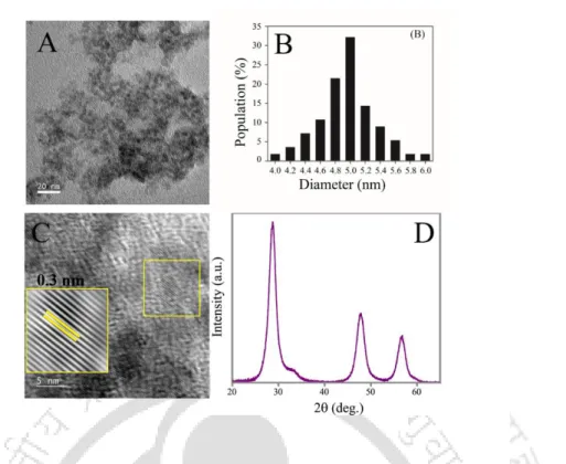 Fig. A.2.3 (A) Transmission electron microscopy (TEM) image (scale bar = 20 nm), (B)  particle  size  distribution,  (C)  high  resolution  TEM  image  (scale  bar  =  5  nm)  and  corresponding  inverse  fast  Fourier  transformed  image  (inset),  and  (