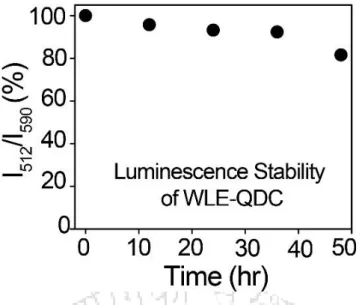 Fig. A.4.3 Time dependent luminescence stability of WLE-QDC (in water). The stability  of WLE−QDC in terms of the emission intensity ratio (I 512 /I 590 ) at different time intervals  (upto 48 h) in a water medium was monitored at an excitation wavelength 