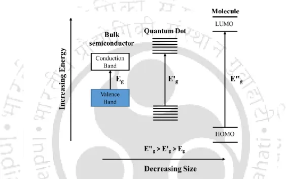 Fig 1.2 Illustrative representation to understand the comparison among the electronic structure  of bulk semiconductor, quantum dot and single molecule