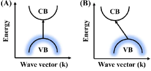 Fig  1.1  Illustrative  re-presentation  of  (A)  direct  and  (B)  indirect  band  gap  in  the  electronic  structure  of  semiconductor