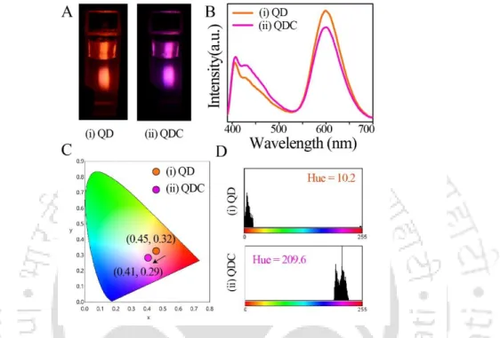 Fig. 2.1 (A) Digital photographs (captured using 355 nm light from a spectrofluorimeter),  (B)  emission  spectra  (λ ex   =  355  nm),  (C)  corresponding  chromaticity  color  coordinates  in  CIE  diagram and (D) hue histograms of (i) Mn 2+  doped ZnS Q