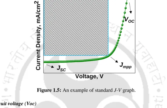 Figure 1.5: An example of standard J-V graph. 
