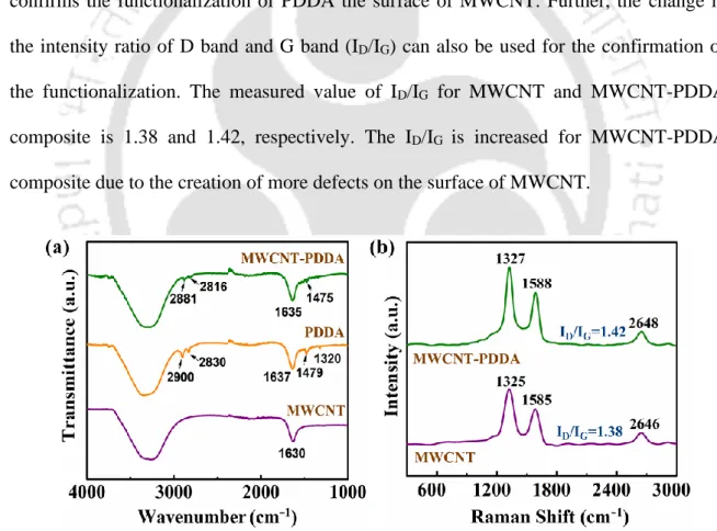 Figure 3.4: Spectroscopic analysis of surface modified MWCNTs at different stages. Plot  (a)  and  (b)  show  the  FTIR  and  Raman  spectra  of  the  MWCNT-PDDA  composite,  respectively