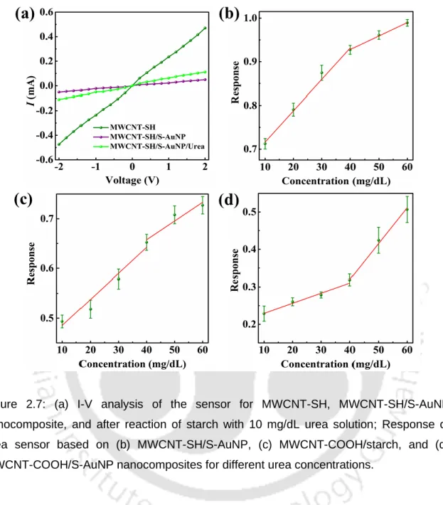 Figure  2.7:  (a)  I-V  analysis  of  the  sensor  for  MWCNT-SH,  MWCNT-SH/S-AuNP  nanocomposite,  and  after  reaction  of  starch  with  10  mg/dL  urea  solution;  Response  of  urea  sensor  based  on  (b)  MWCNT-SH/S-AuNP,  (c)  MWCNT-COOH/starch,  a