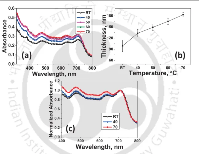 Figure 2.1: (a) Absorbance of blend films coated at various temperatures, (b) variation of active layer thickness  with  hot-casted  temperature  and  (c)  normalized  absorption  to  show  decreased  crystallinity  and  increased  fullerene loading