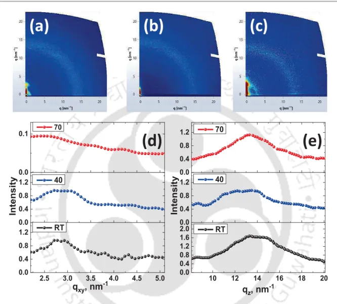 Figure  2.2:  2D  GIWAX  images  of  films  for  (a)  RT,  (b)  40  °C,  (c)  70  °C,  1D  GIXRD  profile  of  films  (d)  in  plane and (e) out of plane