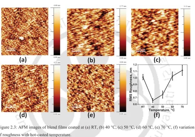 Figure 2.3: AFM images of blend films coated at (a) RT, (b) 40 °C, (c) 50 °C, (d) 60 °C, (e) 70 °C, (f) variation  of roughness with hot-casted temperature
