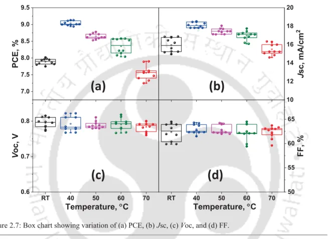 Figure 2.7: Box chart showing variation of (a) PCE, (b) Jsc, (c) Voc, and (d) FF.  