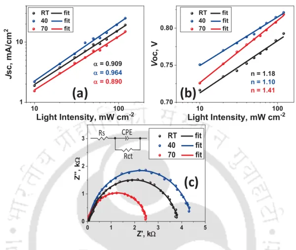 Figure 2.8: (a) Jsc versus light intensity plot, (b) Voc versus light intensity plot, (c) Impedance spectra and the  fitting circuit in inset