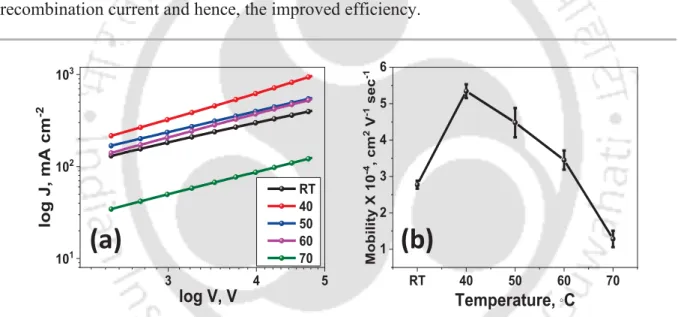Figure 2.9: (a) SCLC plot for hole only devices, and (b) variation of mobility with hot-casted temperature