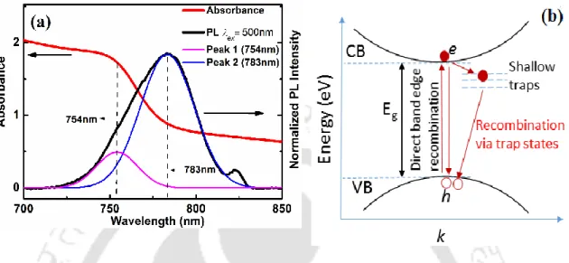 Figure  3.7:  (a)  Absorbance  and  normalized  PL  spectra  of  MAPbI 3  thin  film  (λ ex   =  500  nm)  with  the  deconvoluted PL peaks at 754 nm (peak1) and 783 nm (peak2) (b) Carrier recombination process, direct  band edge and via shallow trap state
