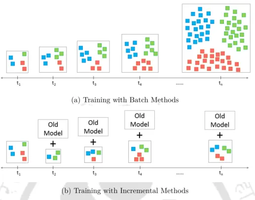 Figure 1.3: Batch methods vs. Incremental methods: (a) Batch methods have to retrain on all the historical data after every addition