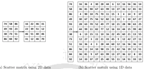 Figure 1.4: Difference between the sizes of scatter matrices- (a) 2D data of size 4 × 3 produces a scatter matrix of size 4 × 4