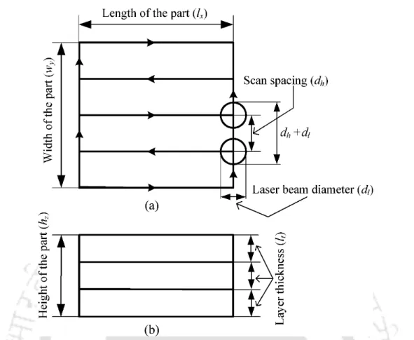 Figure 3.4 A schematic of scanning process: (a) top view of the part illustrating laser beam  diameter and scan spacing, (b) front view illustrating layer thickness of the part 