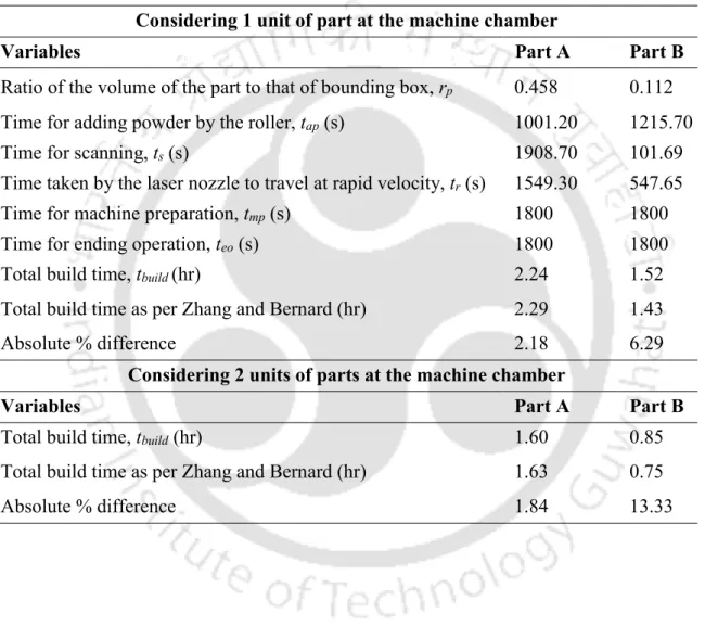 Table 3.3 Estimation of build time of the two parts 