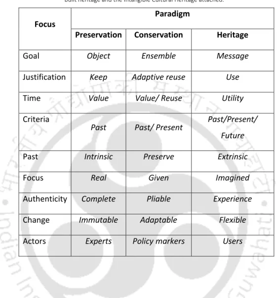 Table 1. Comparison of the three paradigms of UNESCO’s approach towards  built heritage and the Intangible Cultural Heritage attached