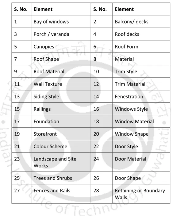 Table 2. The architectural elements in a built environment, seen in an urban  setting, can create identity in the mind of users
