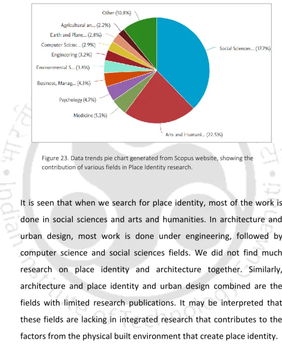Figure 23. Data trends pie chart generated from Scopus website, showing the  contribution of various fields in Place Identity research