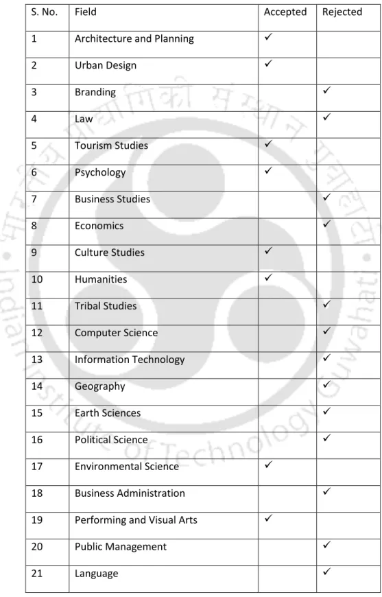 Table  3.  The  fields  of  study  related  to  architectural  place  identity  of  Indian  heritage cities and their acceptance/ rejection status