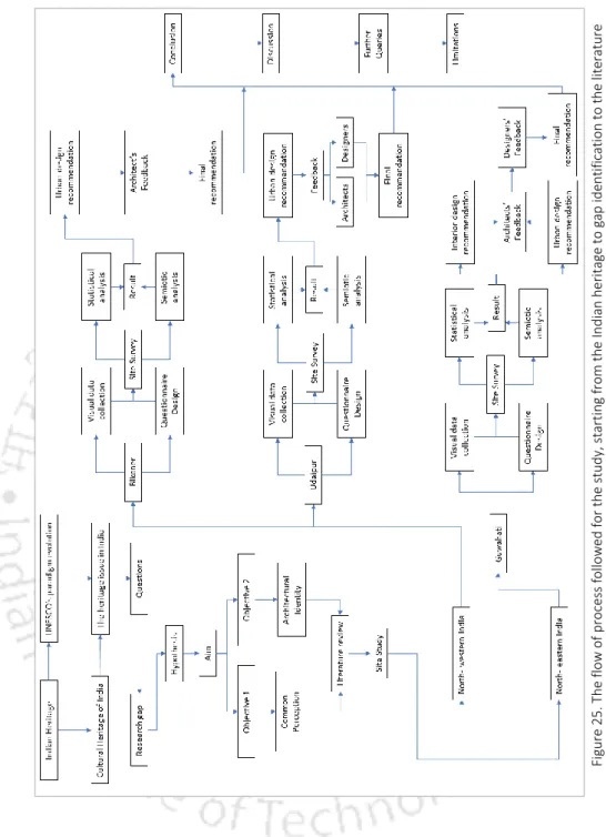 Figure 25. The flow of process followed for the study, starting from the Indian heritage to gap identification to the literature  review to site study and finally the results and discussions.