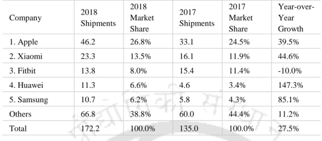 Table  2-1.  Top 5  Wearable  Companies  by  Shipment  Volume,  Market  Share,  and  Year-Over- Year-Over-Year Growth, 2018 (shipments in millions) 