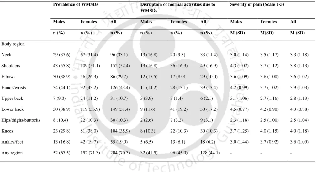 Table 2.3 The prevalence of WMSDs among cashew workers (n = 290). 