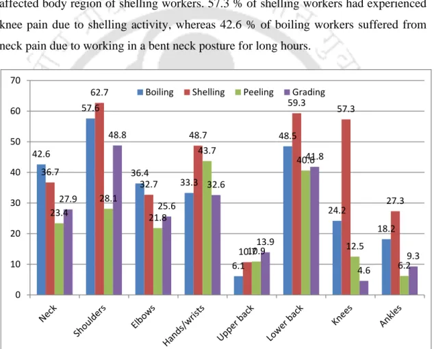 Figure  2.3  shows  the  prevalence  of  WMSDs  among  cashew  workers  activity-wise