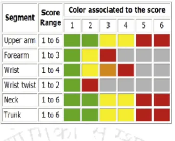 Figure 3.9 RULA score range and colour associated with score. 