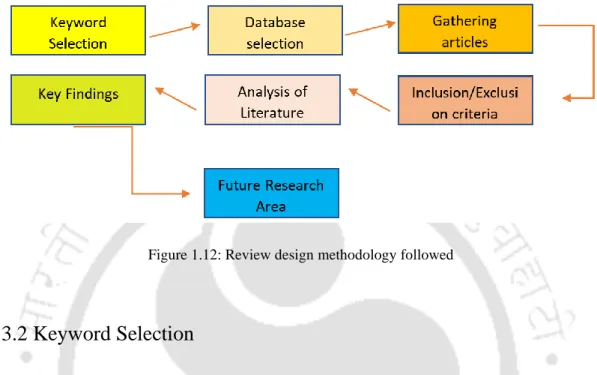 Figure 1.12: Review design methodology followed 