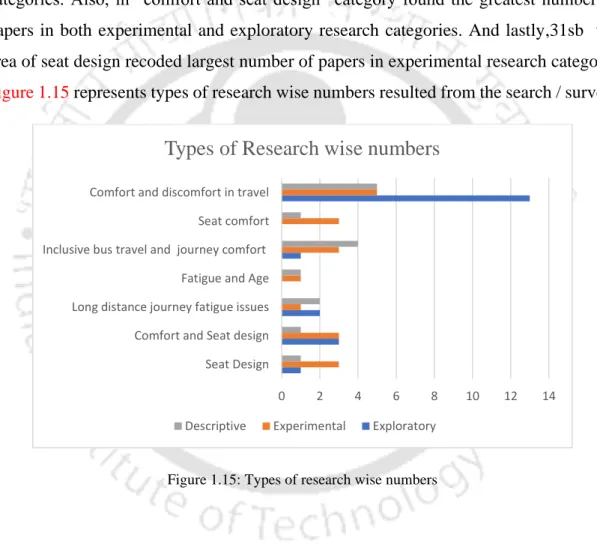 Figure 1.15 represents types of research wise numbers resulted from the search / survey