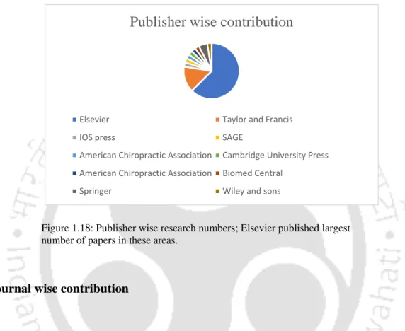 Figure 1.18: Publisher wise research numbers; Elsevier published largest  number of papers in these areas.