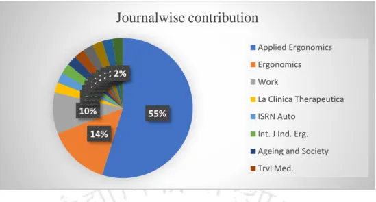 Figure 1.19: Journal wise research numbers; Applied ergonomics published largest number  of papers in the selected domain