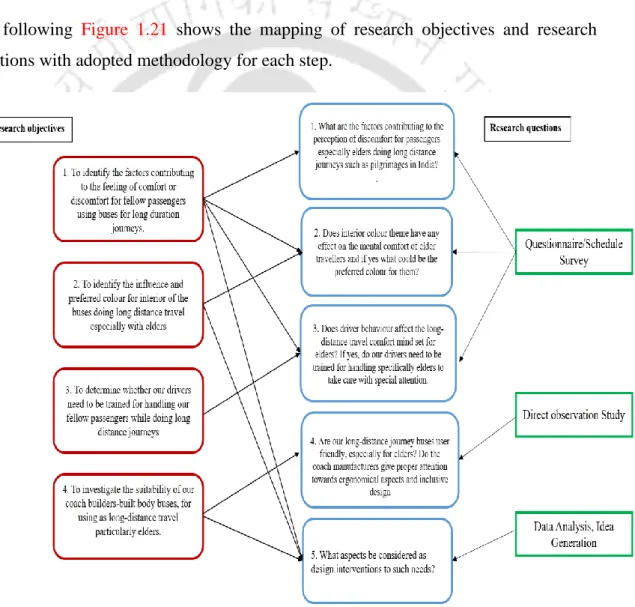 Figure 1.21: Research objectives and Research questions mapping 