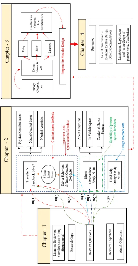 Figure 1.23: Thesis work flow and contents of various chapters; RQ – Research question 