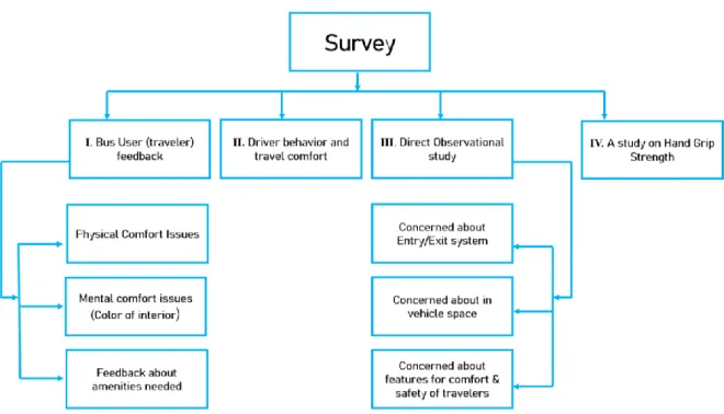 Figure 2.1: Structure of Surveys: The study is divided into four sections namely, bus user feedback,  driver behaviour feedback, bus system feedback (direct observation) and study on hand grip strength.