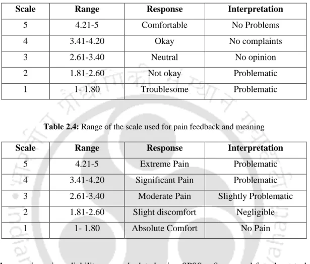 Table 2.4: Range of the scale used for pain feedback and meaning