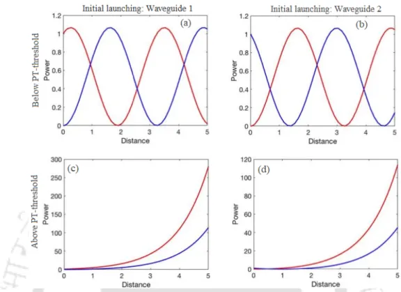 Figure 2.2: Optical wave propagation when the system is excited at either waveguide 1 [left panel: (a) and (c)] or waveguide 2 [right panel: (b) and (d)]