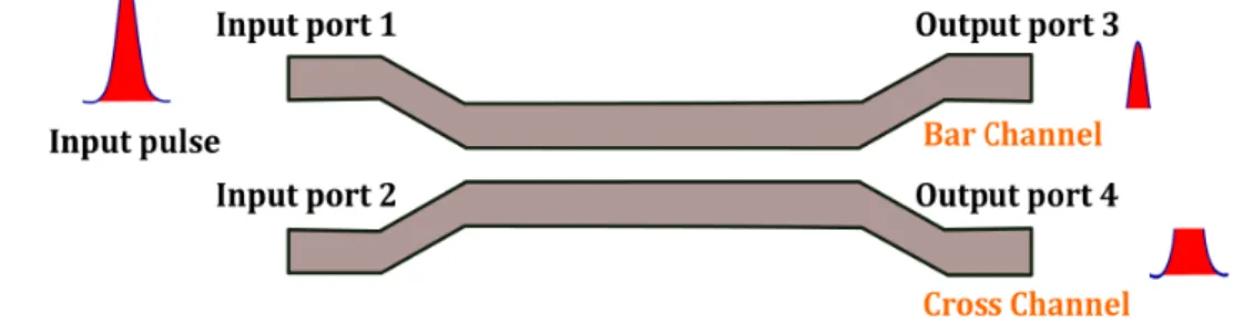 Figure 2.5: Schematic illustration of partial switching of pulse inside a fiber coupler.