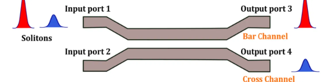 Figure 2.6: Schematic illustration of complete switching of solitons inside a fiber coupler.