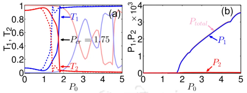 Figure 3.3: The corresponding switching dynamics of 10 fs pulse are depicted in (a) and (b) for κ = 1 and Γ = 0.5