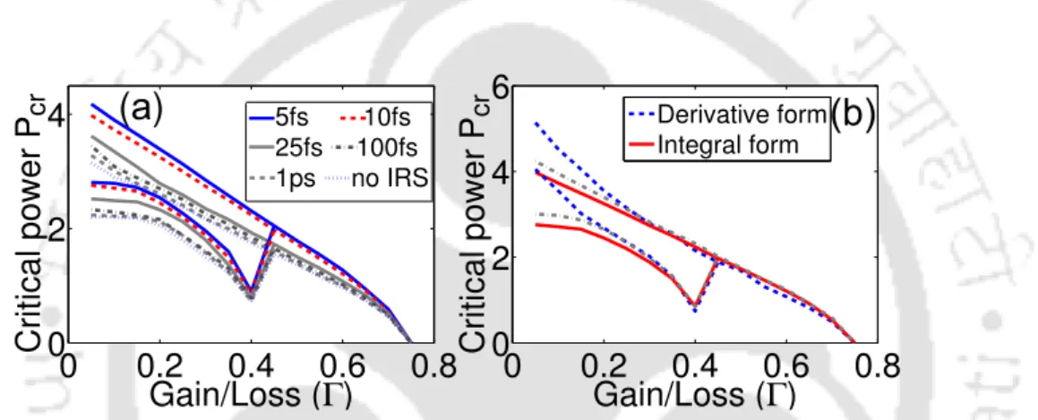 Figure 3.4: (a) Relation between the critical switching power P cr with Γ as a function of t 0 and (b) relative comparison between the integral NLSE model and the derivative model for IRS perturbation with t 0 = 10 fs