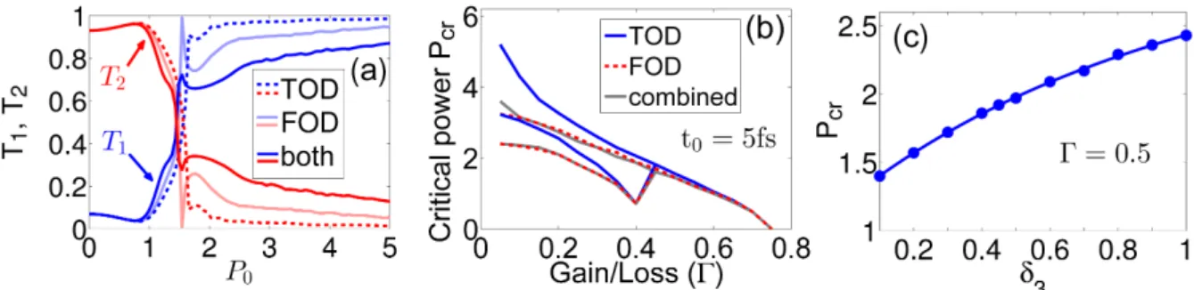 Figure 3.6: (a) Switching dynamics and (b) critical switching power P cr as a function of gain/loss parameter Γ in the presence of TOD only, FOD only, and combined effects for t 0 = 5 fs