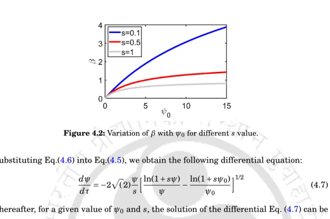 Figure 4.2: Variation of β with ψ 0 for different s value.