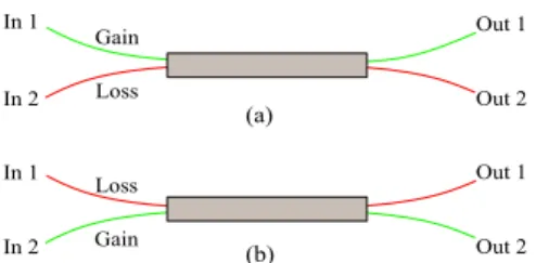 Figure 5.1: Schematic illustrations of two different configurations of P T -symmetric coupler: (a) Type-1 and (b) Type-2 P T -symmetric coupler.