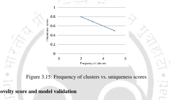Figure 3.15: Frequency of clusters vs. uniqueness scores  3.3.7 Novelty score and model validation 