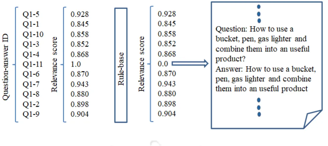 Figure 6.1: Handling faulty relevance score 